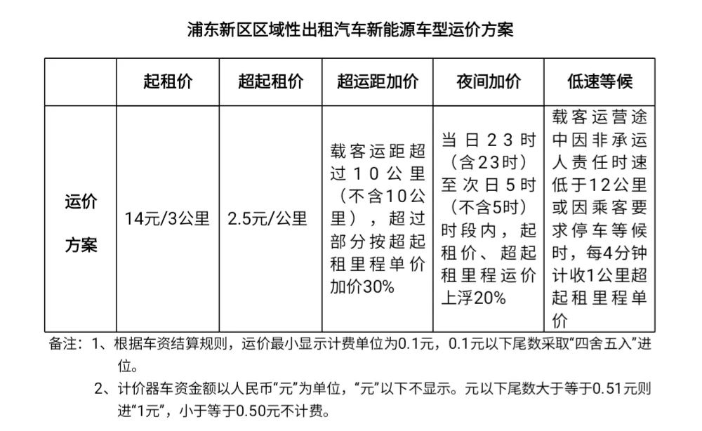 起步價(jià)14元，浦東區(qū)域性出租汽車(chē)新能源車(chē)型運(yùn)價(jià)方案實(shí)施