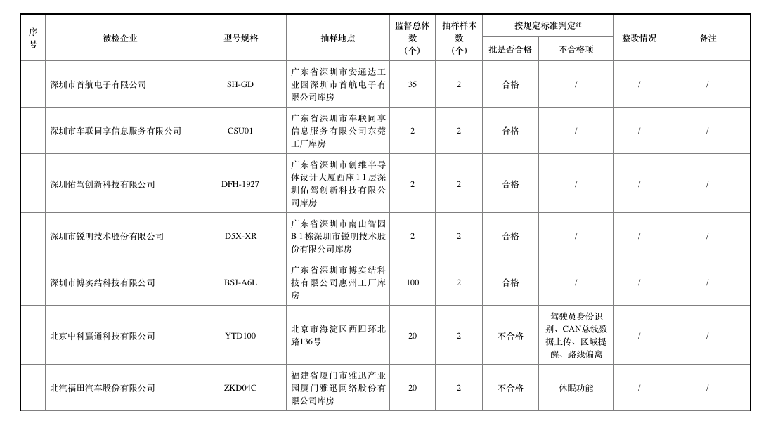 去年北斗車載終端質(zhì)量抽查合格率僅七成，車載終端為何掉線？